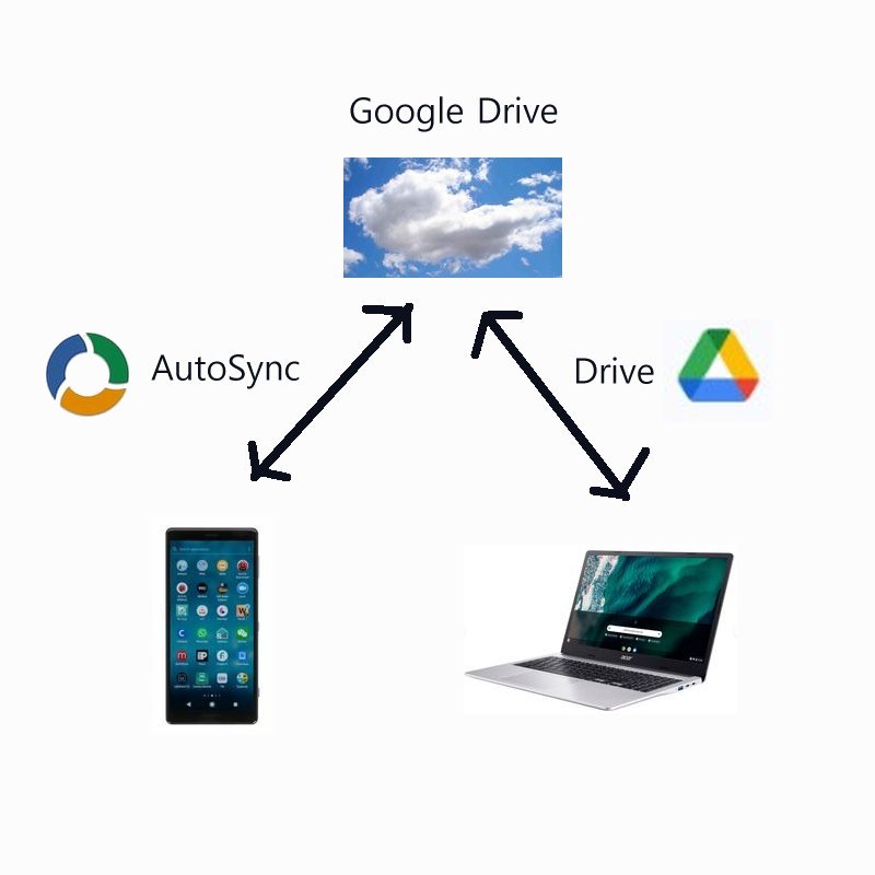 fonctionnement de AutoSync et Google Drive